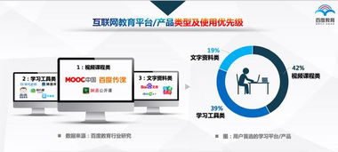 发布 中国互联网教育行业趋势报告 ,高等教育 职业教育 三分天下